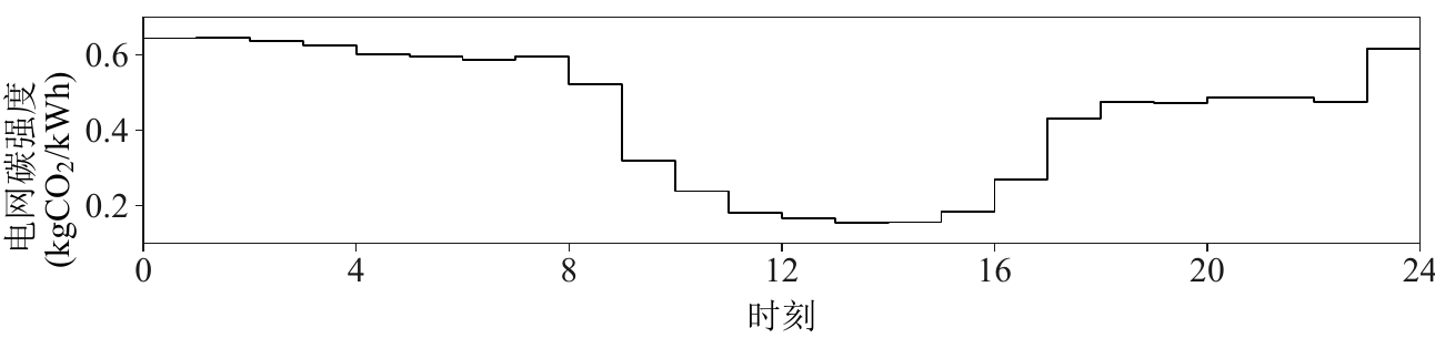 本文算例的逐时电网碳强度曲线