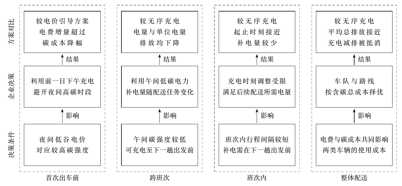 基准条件下碳强度引导充电与配送方案的关系图